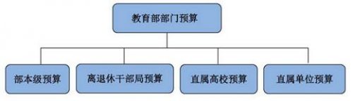 教育部2017年总预算1378亿元 2017教育部门预算详细