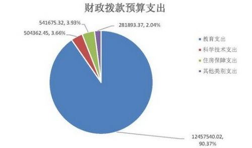 教育部2017年总预算1378亿元 2017教育部门预算详细